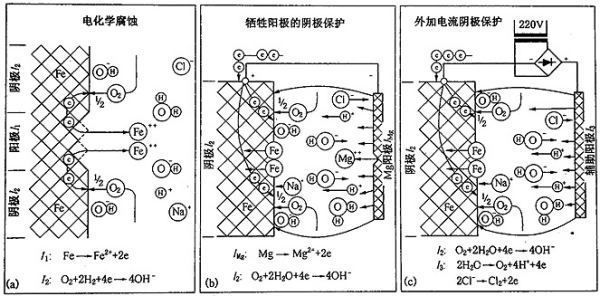 鎂合金犧牲陽(yáng)極板除垢的化學(xué)原理是什么？